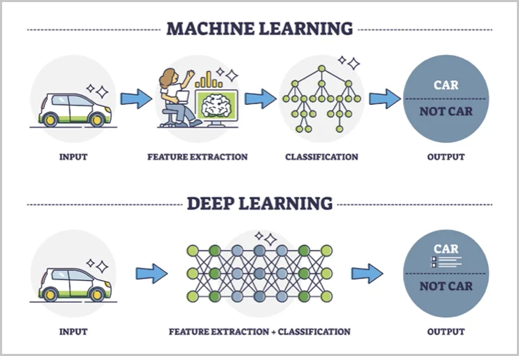Differenza tra Machine e Deep Learning